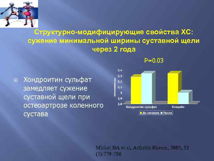 Структурно-модифицирующие свойства ХС: сужение минимальной ширины суставной щели через 2 года P=0. 03 Хондроитин