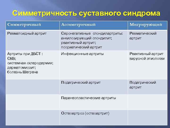 Симметричность суставного синдрома Симметричный Ассиметричный Мигрирующий Ревматоидный артрит Серонегативные спондилартриты: анкилозирующий спондилит; реактивный артрит;