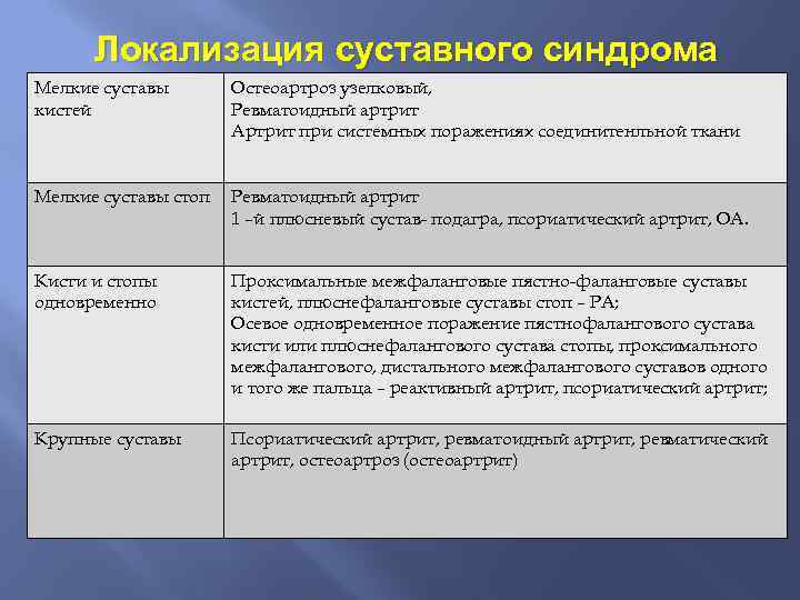Локализация суставного синдрома Мелкие суставы кистей Остеоартроз узелковый, Ревматоидный артрит Артрит при системных поражениях