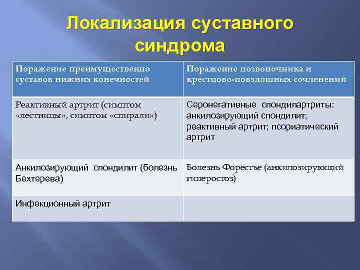 Ревматоидный артрит дифференциальная. Дифференциальный диагноз суставного синдрома. Дифференциальный диагноз ревматоидного артрита. Ревматоидный артрит дифференциальная диагностика. Диф диагностика ревматоидного артрита.