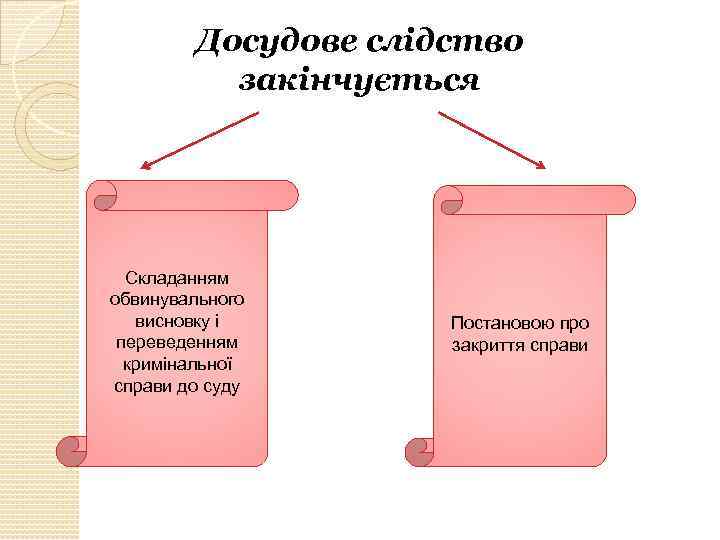 Досудове слідство закінчується Складанням обвинувального висновку і переведенням кримінальної справи до суду Постановою про