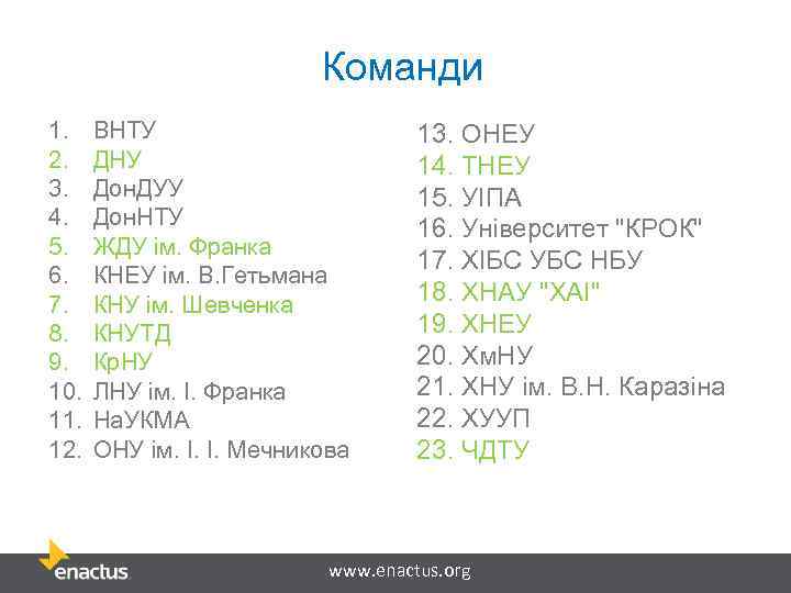 Команди 1. 2. 3. 4. 5. 6. 7. 8. 9. 10. 11. 12. ВНТУ