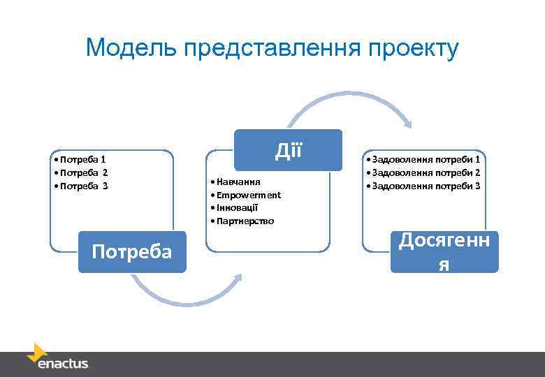 Модель представлення проекту • Потреба 1 • Потреба 2 • Потреба 3 Потреба Дії