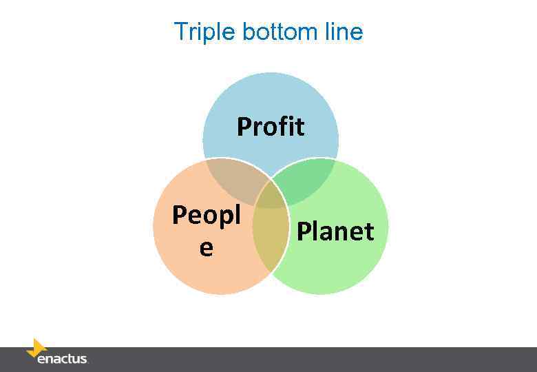 Triple bottom line Profit Peopl e Planet 