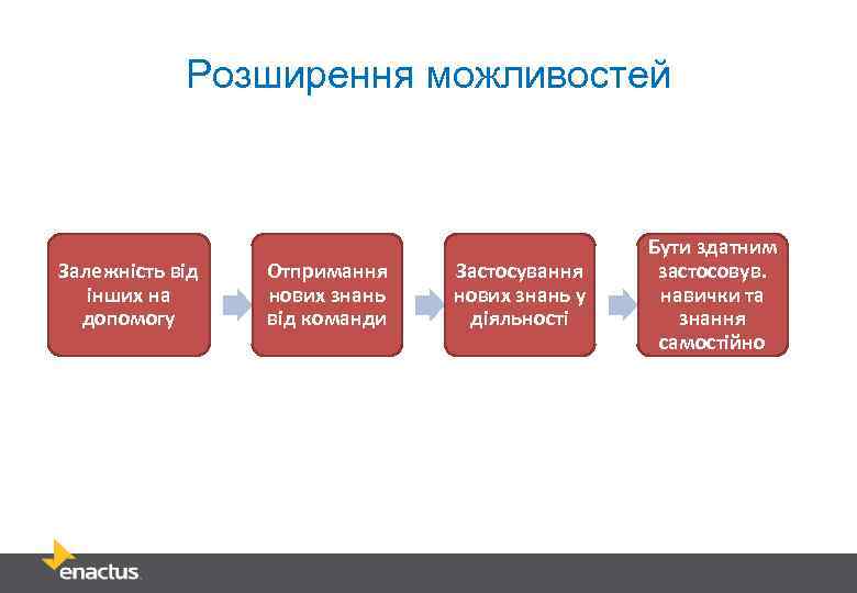 Розширення можливостей Залежність від інших на допомогу Отпримання нових знань від команди Застосування нових