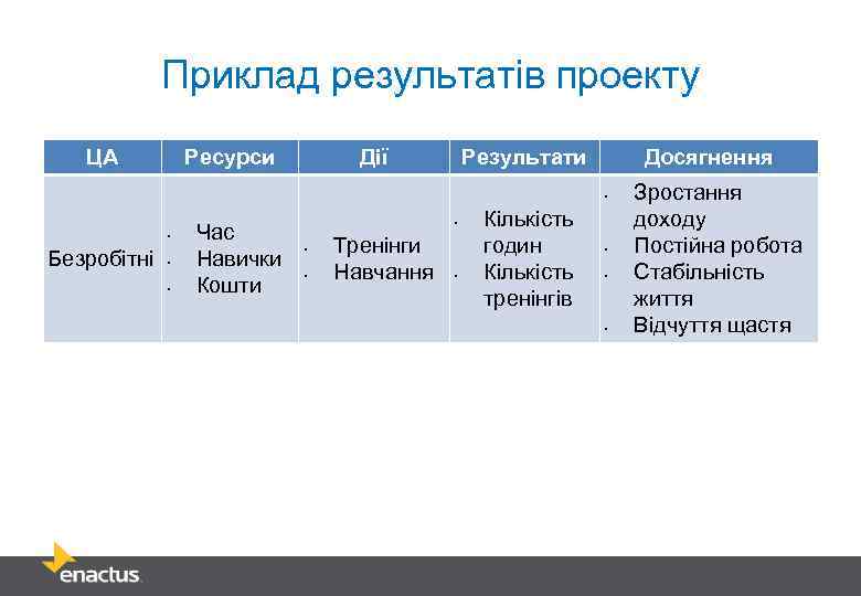 Приклад результатів проекту ЦА Ресурси Дії Результати Досягнення • • Безробітні • • Час