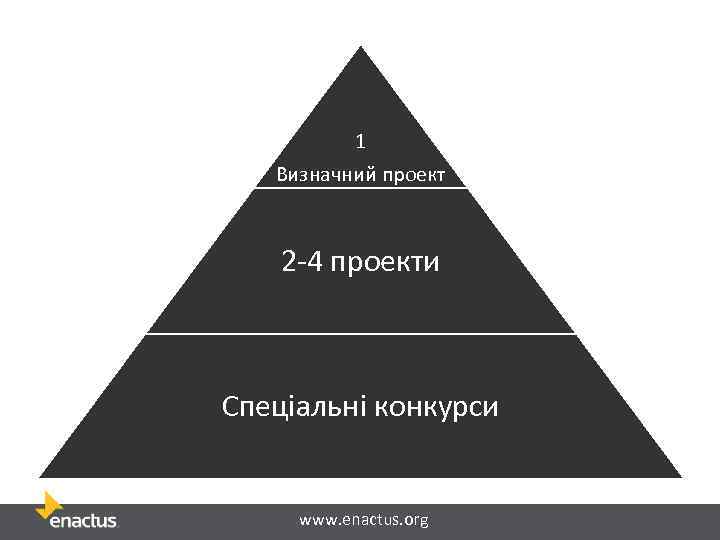 1 Визначний проект 2 -4 проекти Спеціальні конкурси www. enactus. org 