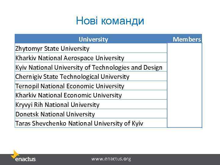 Нові команди University Zhytomyr State University Kharkiv National Aerospace University Kyiv National University of