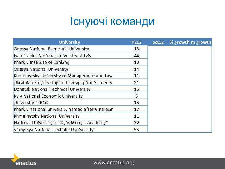 Існуючі команди University Odessa National Economic University Ivan Franko National University of Lviv Kharkiv
