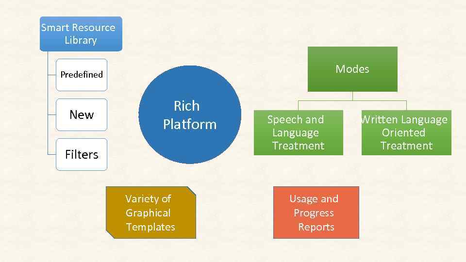 Smart Resource Library Modes Predefined New Rich Platform Filters Variety of Graphical Templates Speech