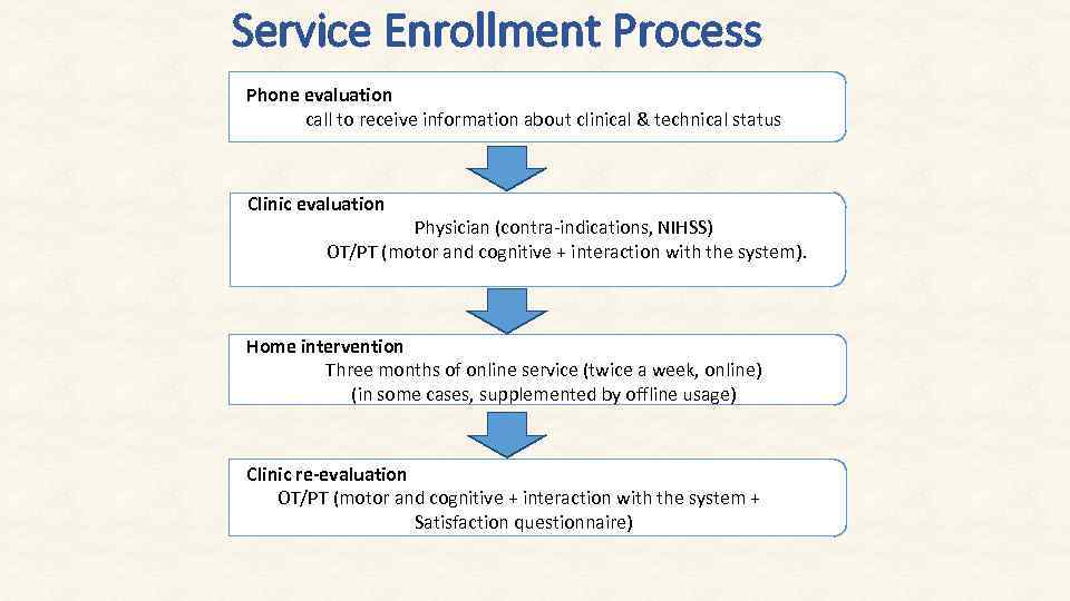 Service Enrollment Process Phone evaluation call to receive information about clinical & technical status