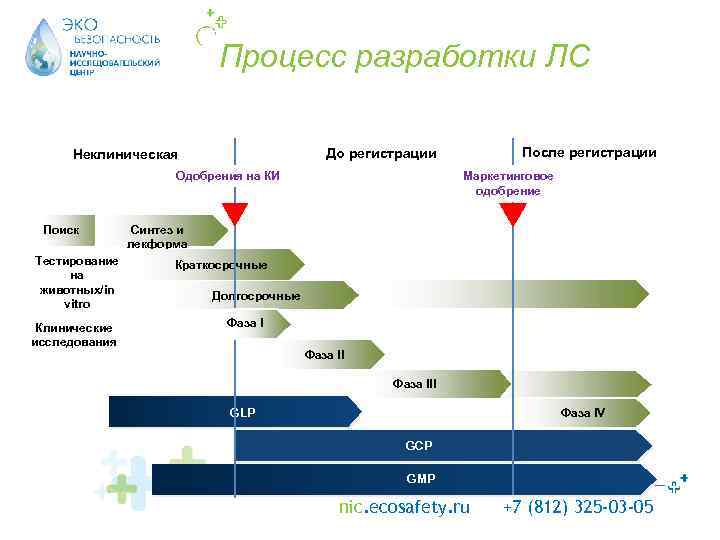 Процесс разработки ЛС Одобрения на КИ Поиск Тестирование на животных/in vitro Клинические исследования После