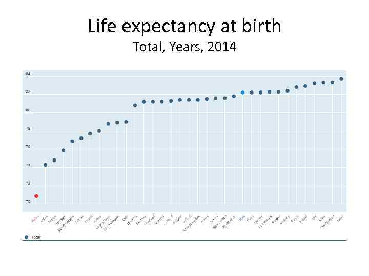 Life expectancy at birth Total, Years, 2014 