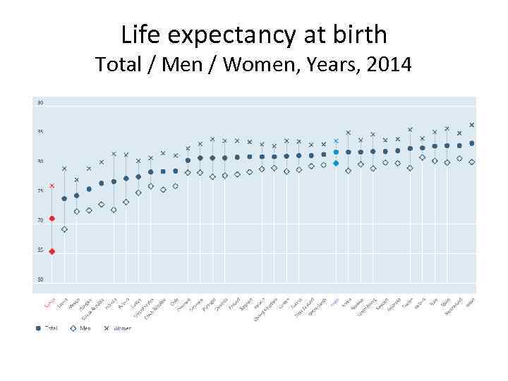 Life expectancy at birth Total / Men / Women, Years, 2014 