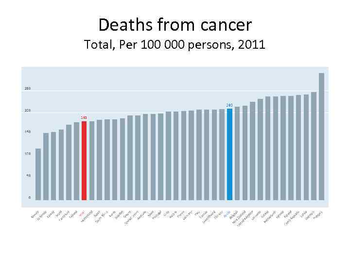 Deaths from cancer Total, Per 100 000 persons, 2011 