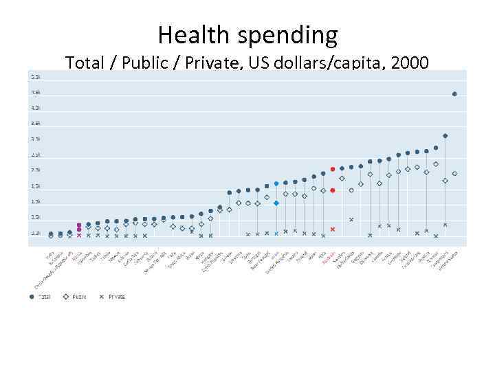 Health spending Total / Public / Private, US dollars/capita, 2000 