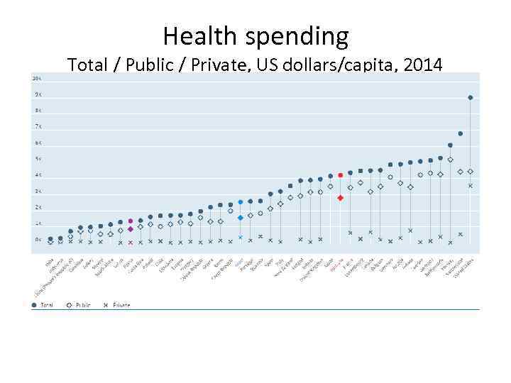 Health spending Total / Public / Private, US dollars/capita, 2014 