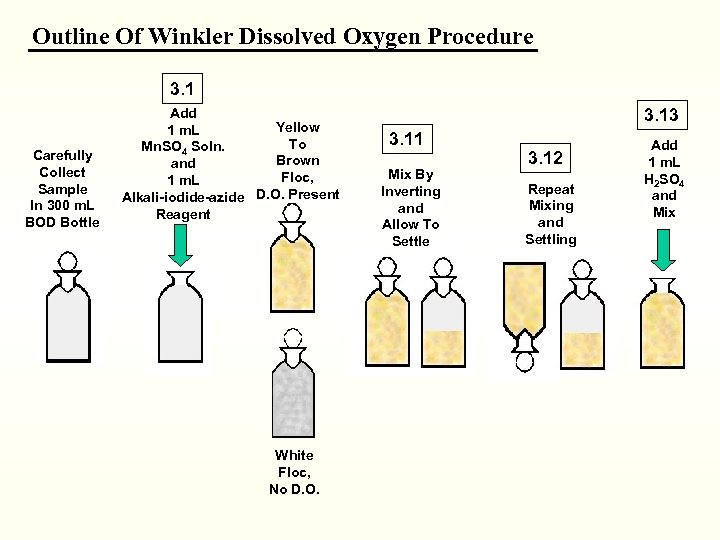 Outline Of Winkler Dissolved Oxygen Procedure 3. 1 Carefully Collect Sample In 300 m.