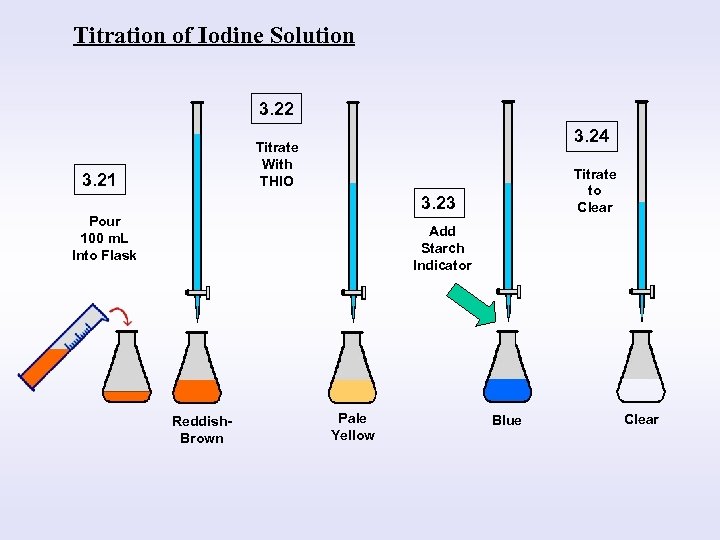 Titration of Iodine Solution 3. 22 3. 24 Titrate With THIO 3. 21 Titrate
