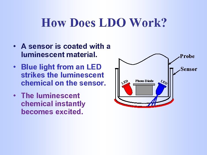 How Does LDO Work? • A sensor is coated with a luminescent material. •