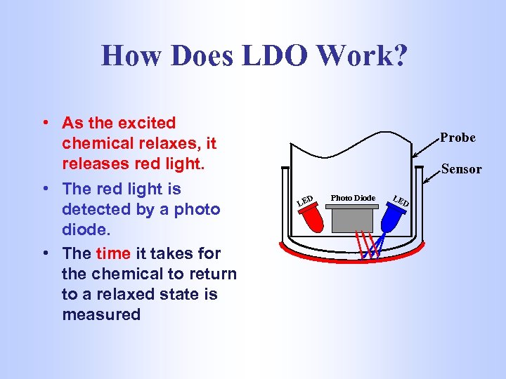 How Does LDO Work? • As the excited chemical relaxes, it releases red light.