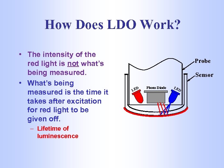 How Does LDO Work? • The intensity of the red light is not what’s