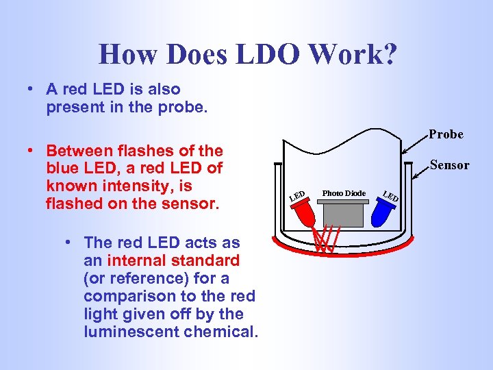 How Does LDO Work? • A red LED is also present in the probe.