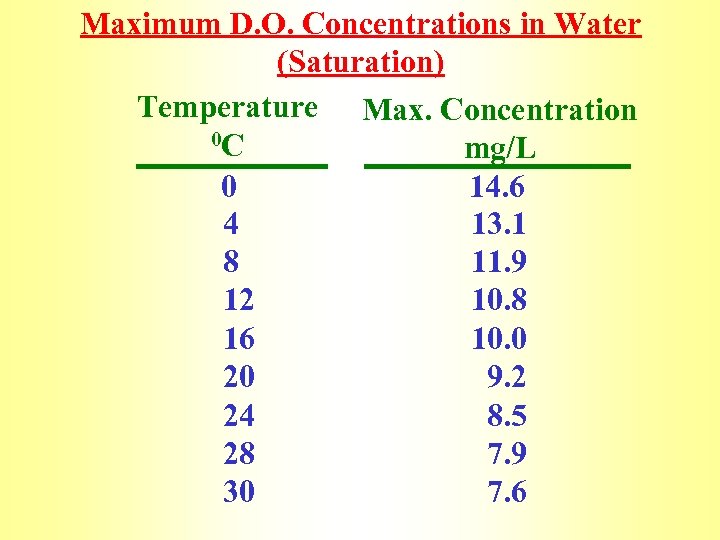 Maximum D. O. Concentrations in Water (Saturation) Temperature Max. Concentration 0 C mg/L 0
