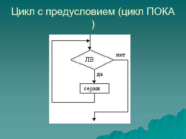 Из предложенных блок схем выбери такую которая описывает логику работы цикла с предусловием