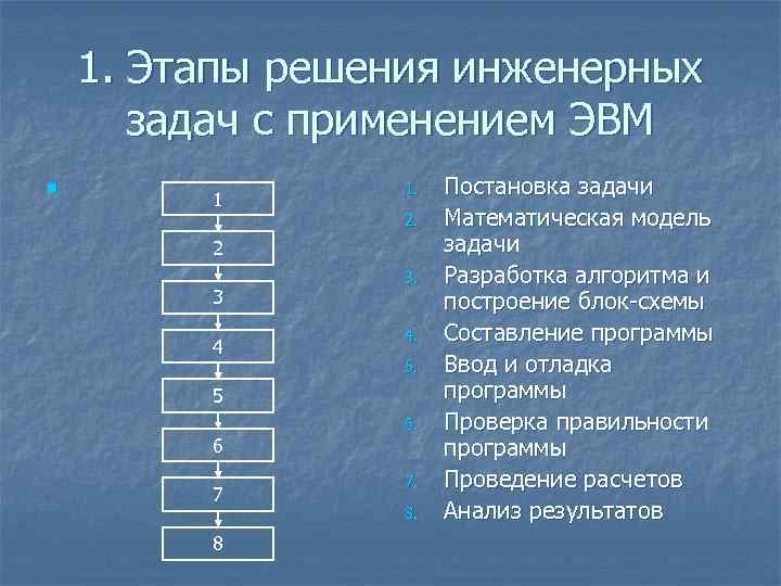 1. Этапы решения инженерных задач с применением ЭВМ n 1 1. 2. 2 3