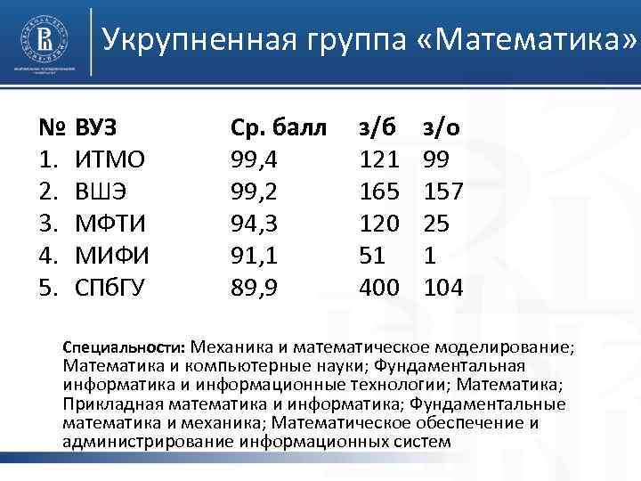 Укрупненная группа «Математика» № 1. 2. 3. 4. 5. ВУЗ ИТМО ВШЭ МФТИ МИФИ