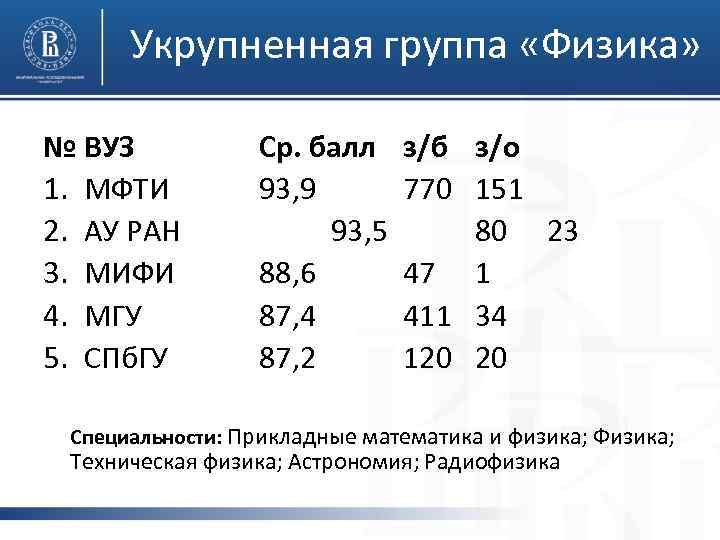 Укрупненная группа «Физика» № ВУЗ 1. МФТИ 2. АУ РАН 3. МИФИ 4. МГУ