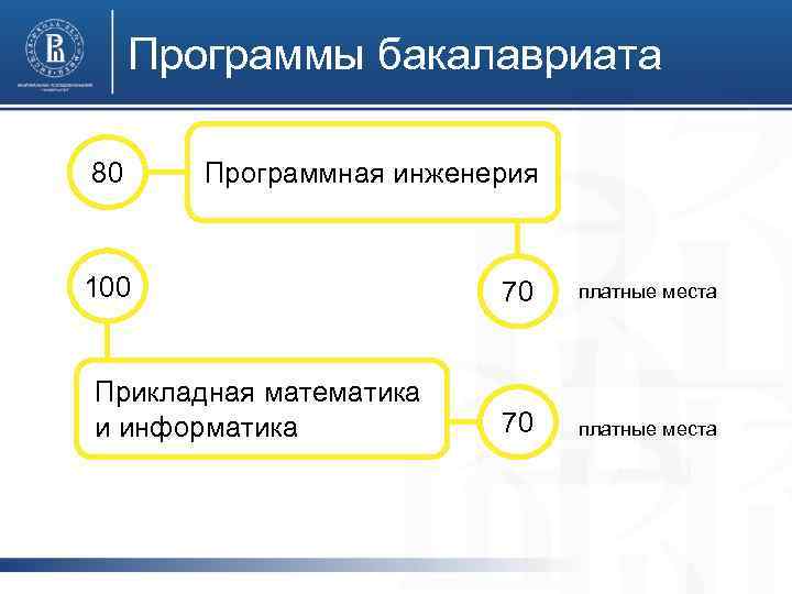 Программы бакалавриата 80 Программная инженерия 100 70 платные места Прикладная математика и информатика 