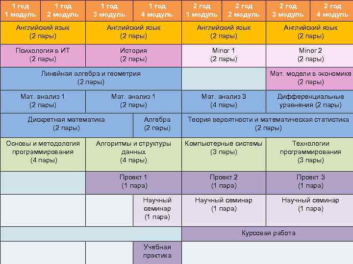 1 год 1 модуль 1 год 2 модуль 1 год 3 модуль 1 год