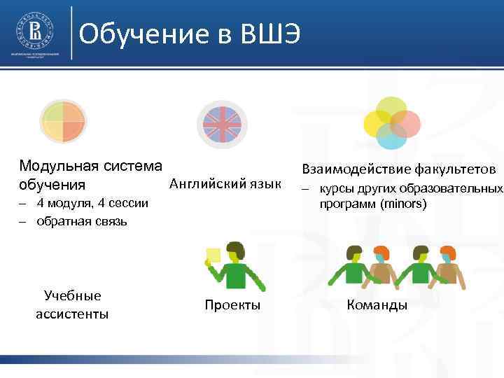 Обучение в ВШЭ Модульная система Английский язык обучения – 4 модуля, 4 сессии –