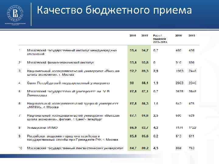 Качество бюджетного приема 