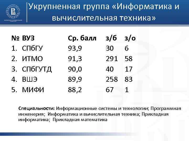 Укрупненная группа «Информатика и вычислительная техника» № 1. 2. 3. 4. 5. ВУЗ СПб.