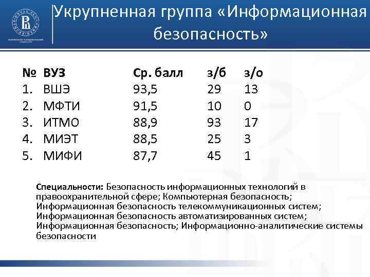 Укрупненная группа «Информационная безопасность» № 1. 2. 3. 4. 5. ВУЗ ВШЭ МФТИ ИТМО