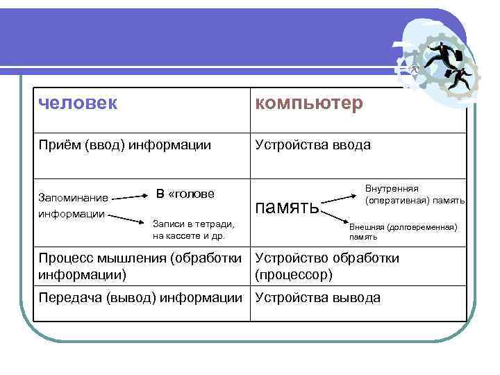 человек компьютер Приём (ввод) информации Устройства ввода Запоминание информации В «голове Записи в тетради,