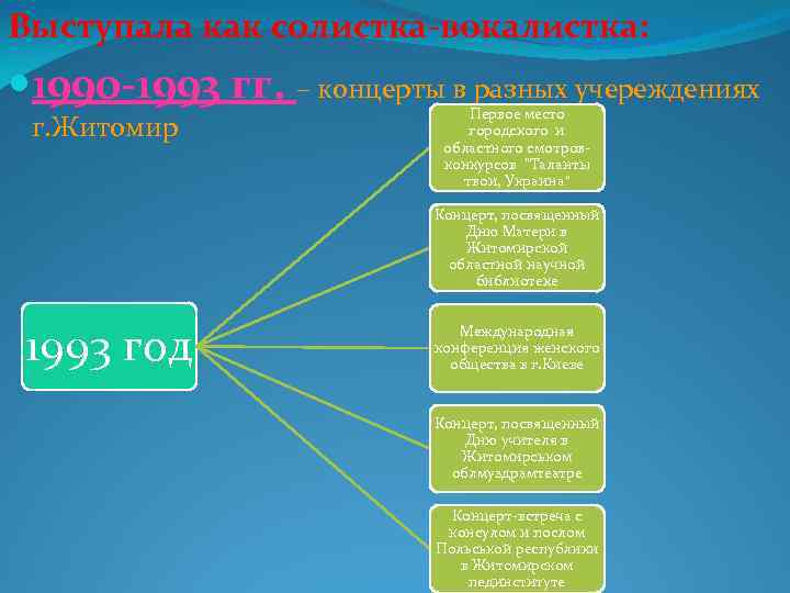 Выступала как солистка-вокалистка: 1990 -1993 гг. – концерты в разных учереждениях г. Житомир Первое