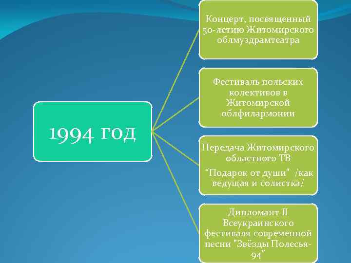 Концерт, посвященный 50 -летию Житомирского облмуздрамтеатра 1994 год Фестиваль польских колективов в Житомирской облфилармонии