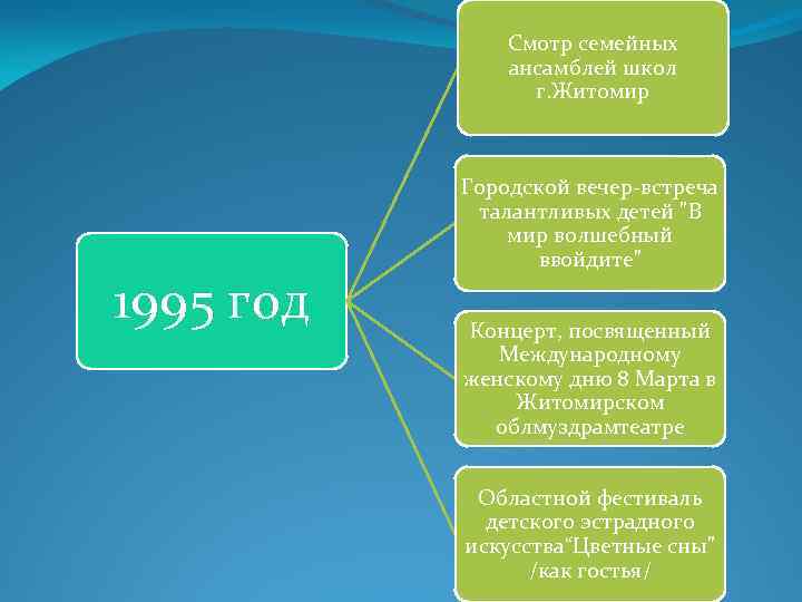 Смотр семейных ансамблей школ г. Житомир 1995 год Городской вечер-встреча талантливых детей "В мир