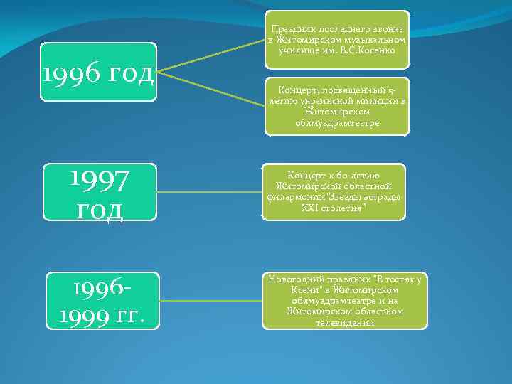 1996 год 1997 год 19961999 гг. Праздник последнего звонка в Житомирском музыкальном училище им.