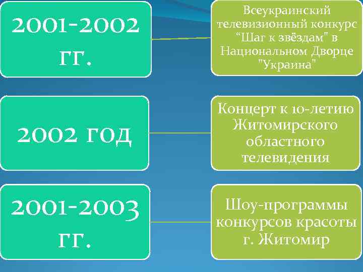 2001 -2002 гг. Всеукраинский телевизионный конкурс “Шаг к звёздам" в Национальном Дворце "Украина" 2002