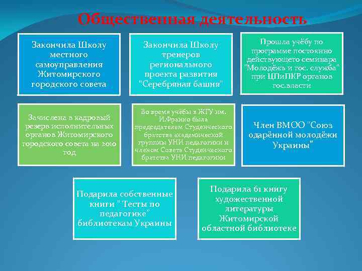 Общественная деятельность Закончила Школу местного самоуправления Житомирского городского совета Зачислена в кадровый резерв исполнительных