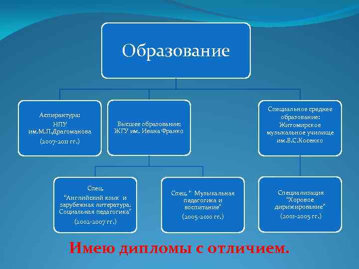 Образование Аспирантура: НПУ им. М. П. Драгоманова (2007 -2011 гг. ) Высшее образование: ЖГУ