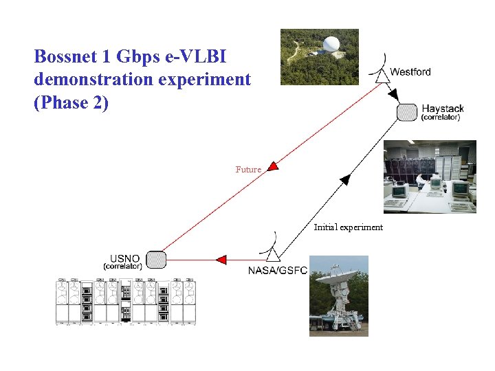 Bossnet 1 Gbps e-VLBI demonstration experiment (Phase 2) Future Initial experiment 