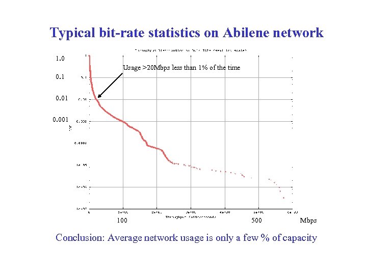 Typical bit-rate statistics on Abilene network 1. 0 Usage >20 Mbps less than 1%