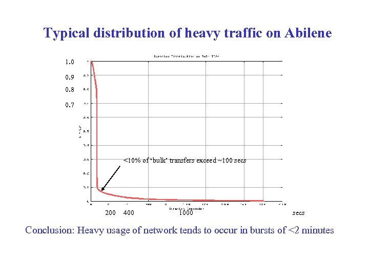 Typical distribution of heavy traffic on Abilene 1. 0 0. 9 0. 8 0.