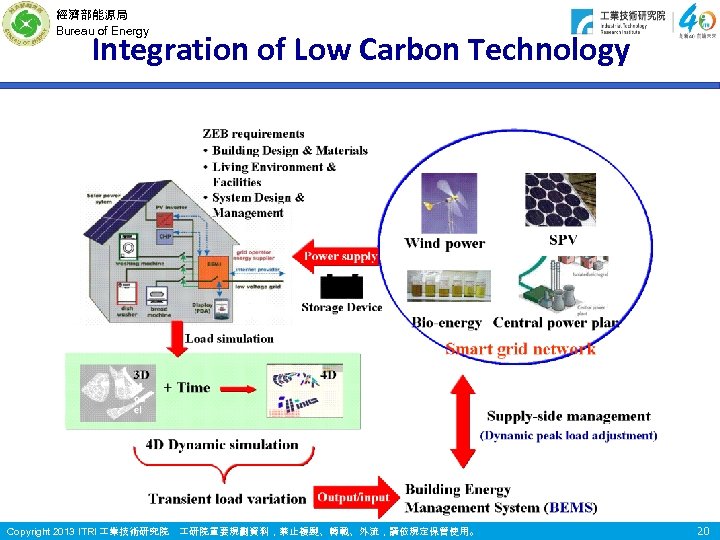 經濟部能源局 Bureau of Energy Integration of Low Carbon Technology Copyright 2013 ITRI 業技術研究院 研院重要規劃資料，禁止複製、轉載、外流，請依規定保管使用。
